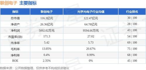 聯創電子周內微漲0.36%，主力資金凈流出1.14億元，日用百貨銷售或成市場關注點